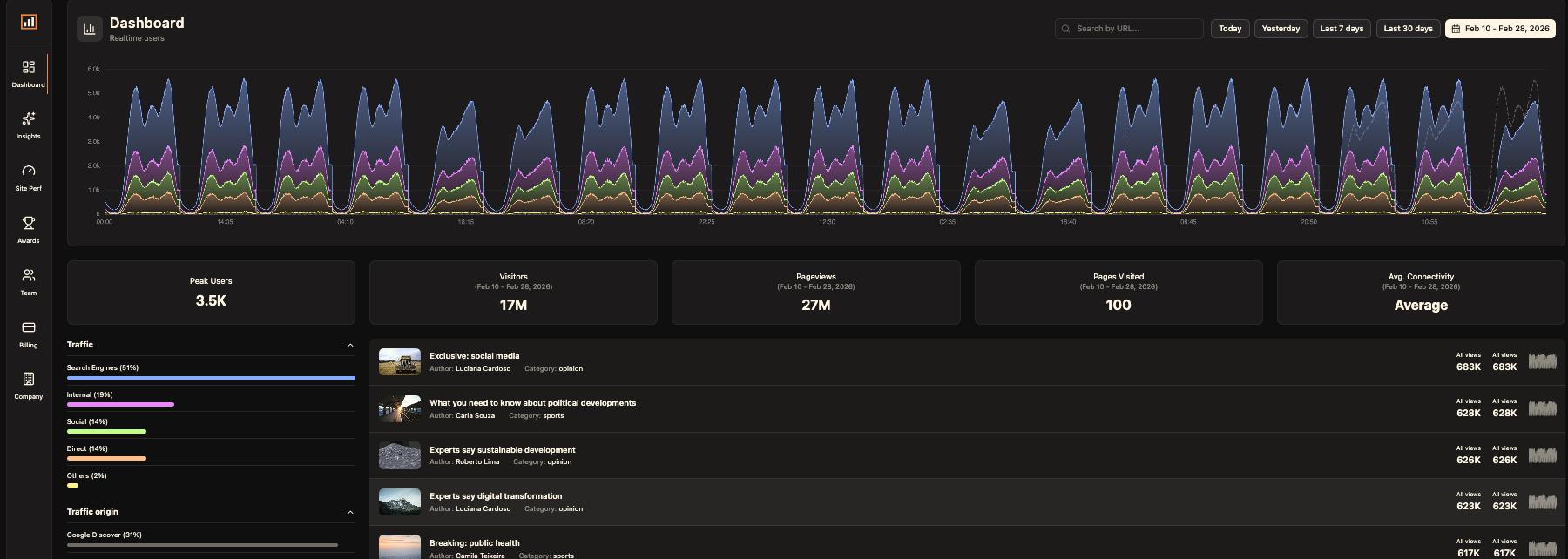 Full dashboard overview